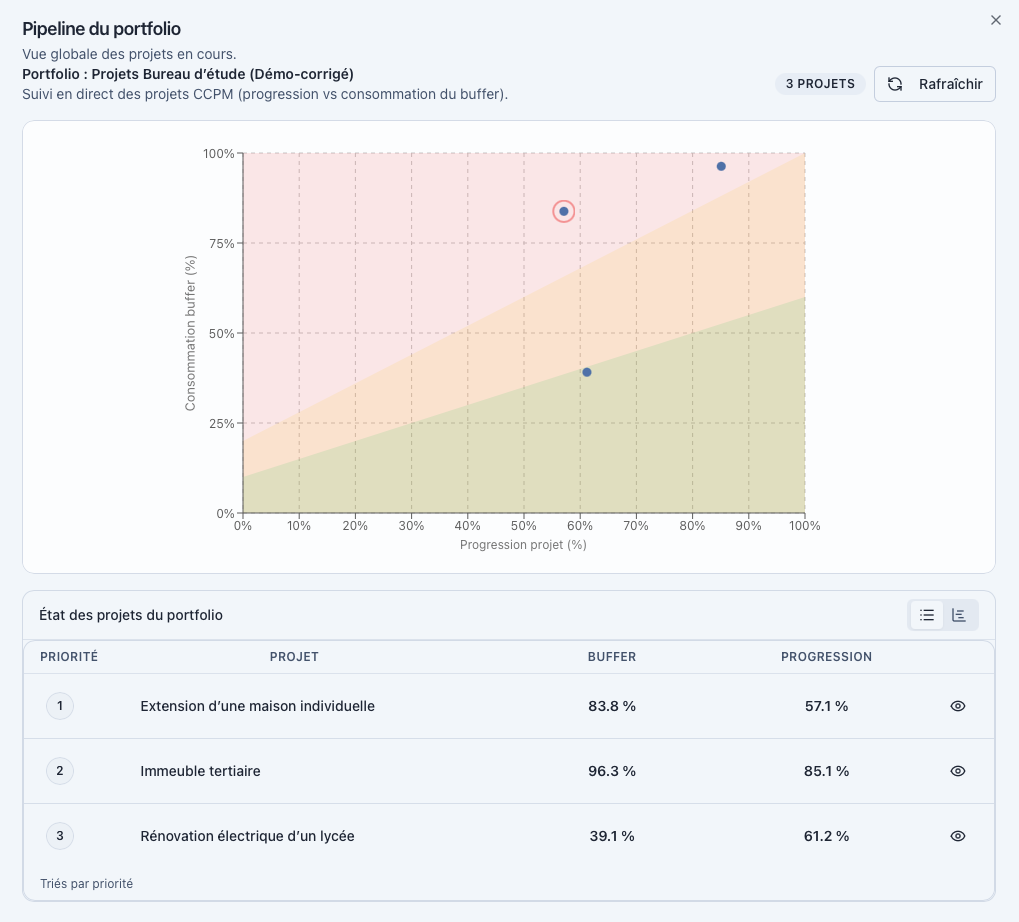 KairoProject Fever Chart — multi-project portfolio view